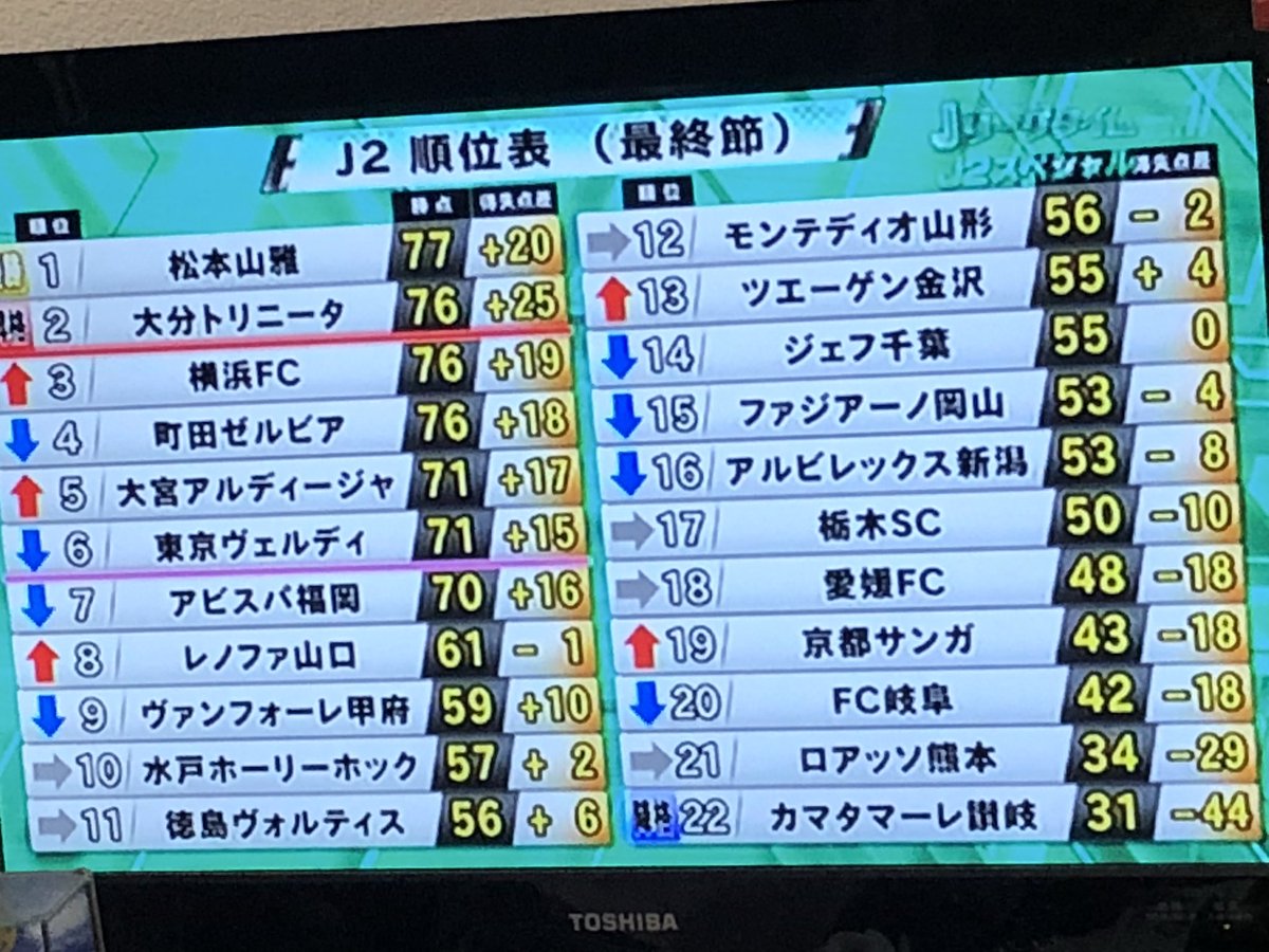 ট ইট র ４番サード原世代 J2最終順位表 新潟が16位に沈むほど難しいリーグ 一度降格すると上がるのは大変 その典型例がジェフで降格後最悪の14位 来年がj2で10年目を迎える まさに泥沼 そして千葉ダービーも復活するかも Jleague Jリーグ J2