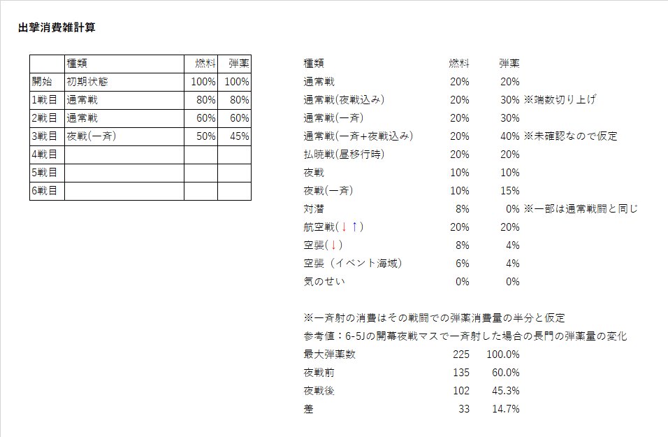 名無しのでち公 でち 6 5下ルートで長門改二を使ってみたでち ここなら長門改二の一斉射も有効活用できそうでち 道中夜戦マスがある 弾薬消費が増えても火力に影響しない ネルソンと差別化できる 長門は水戦が乗る なお出撃6回中 一斉射が発動 名無しのでち公 でち 6 5下ルートで長門改二を使ってみたでち ここなら長門改二の一斉射も有効活用できそうでち 道中夜戦マスがある 弾薬消費が増えても火力に影響しない ネルソンと差別化できる 長門は水戦が乗る なお出撃6回中 一斉射が発動