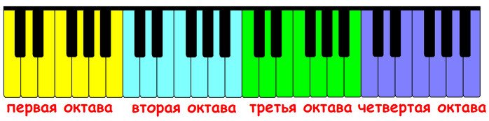 Низкий звук название. Октава фортепиано 2 октавы. Актава на 3 клавиши фортепиана. Клавиши фортепиано с октавами. Клавиши пианино 3 октавы.