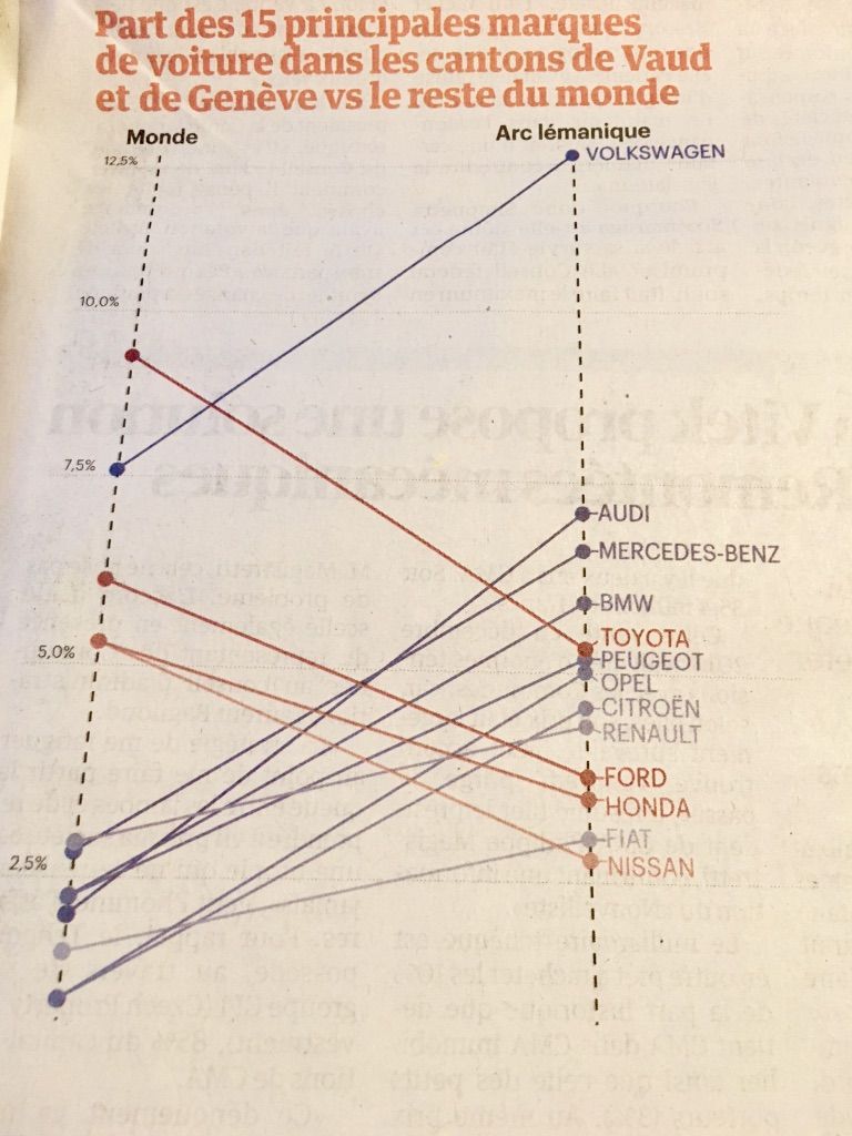 duc_qn's tweet photo. Ravi d'avoir pu caler un #slopegraph dans @lematindimanche pour mon premier graphique dans le print #dataviz https://t.co/EDL4TDfT5k https://t.co/lNtVRnhfnY