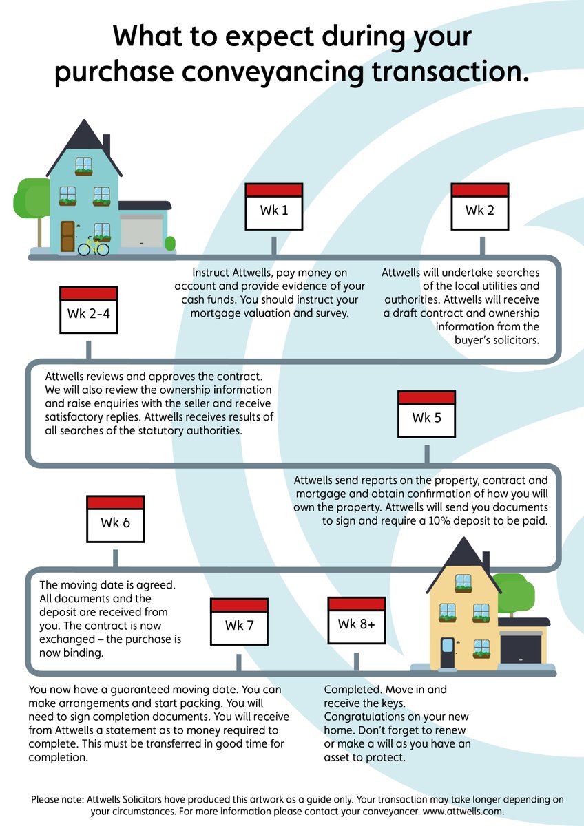 attwells's tweet photo. Thinking of moving? Receive an instant conveyancing quote from Attwells today.
https://t.co/fLY29udGvs #property #law #attwells #conveyancing https://t.co/0zn0mJKDd2