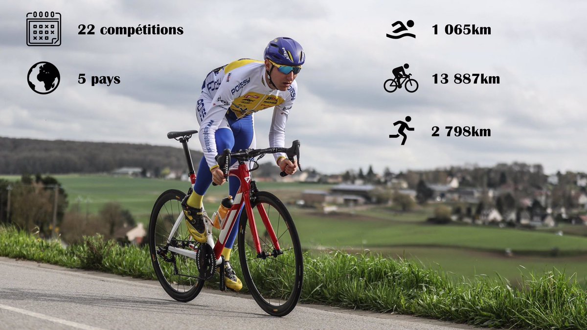 jeremyquindos's tweet photo. Voilà le bilan kilométrique de ma saison 2018 !
Merci à tous pour m’avoir soutenu cette saison, la progression a été nette 🙏🏻
Mais c’est pas fini, le meilleur est à venir 👊🏻 https://t.co/pAxWccbGw3