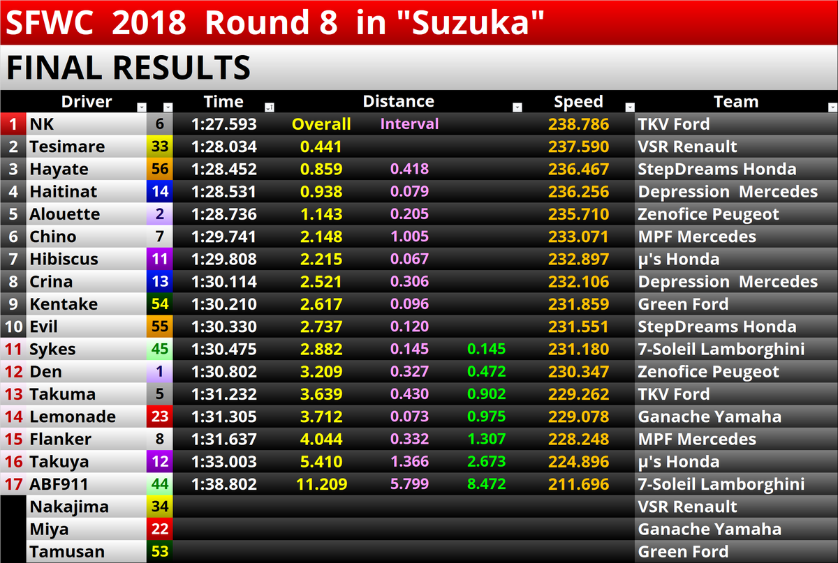 SFWC_official's tweet photo. 最終結果です。
NKが今季2度目の勝利を挙げました。2位は今季初表彰台のてしまーれ、3位は颯。6位のチノは今季初入賞を達成しています。
 #SFWC2018Rd8 https://t.co/Fb4yZRpsHf