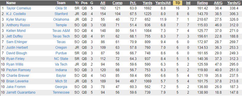 mark_cooperjr's tweet photo. Taylor Cornelius has played as many or more games against AP Top 25 teams than anyone, but this is still striking: The #OKState QB has twice as many touchdowns as the next QB against ranked opponents. OSU is 3-2 in those five games (Boise, Iowa St., Texas, OU, WVU). https://t.co/wWdY1mY57b