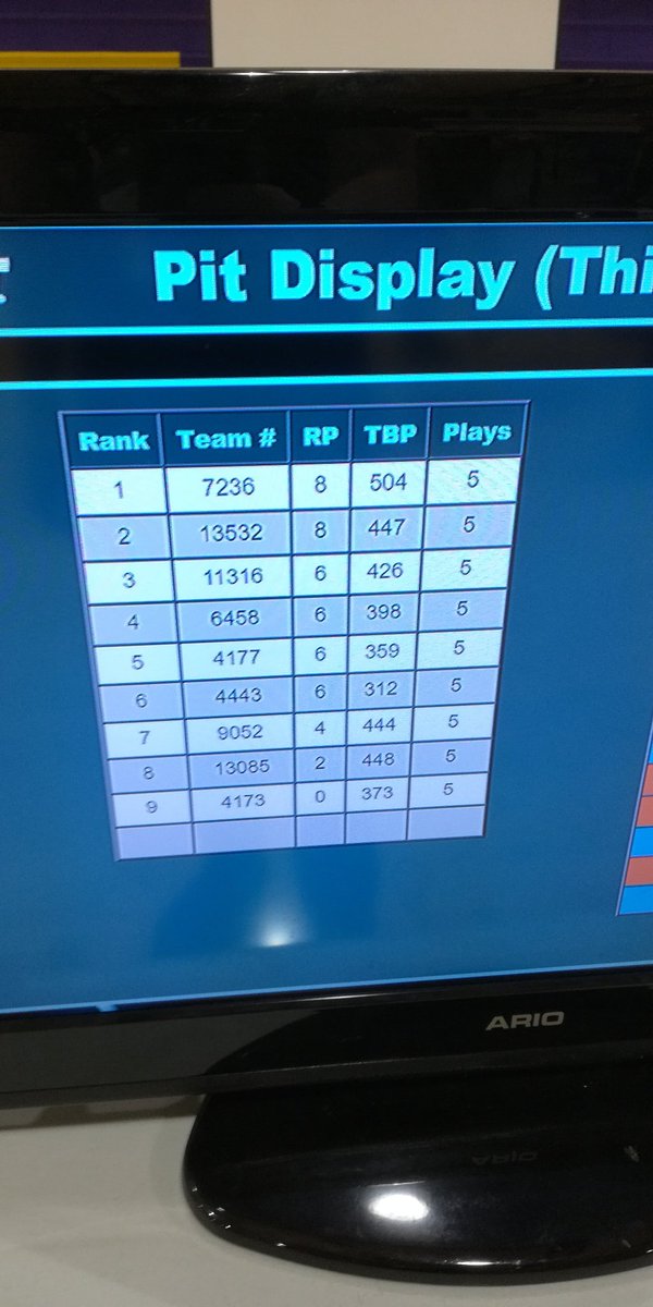 Recharged green places first at league meet 1 yesterday, winning 4 of 5 matches.