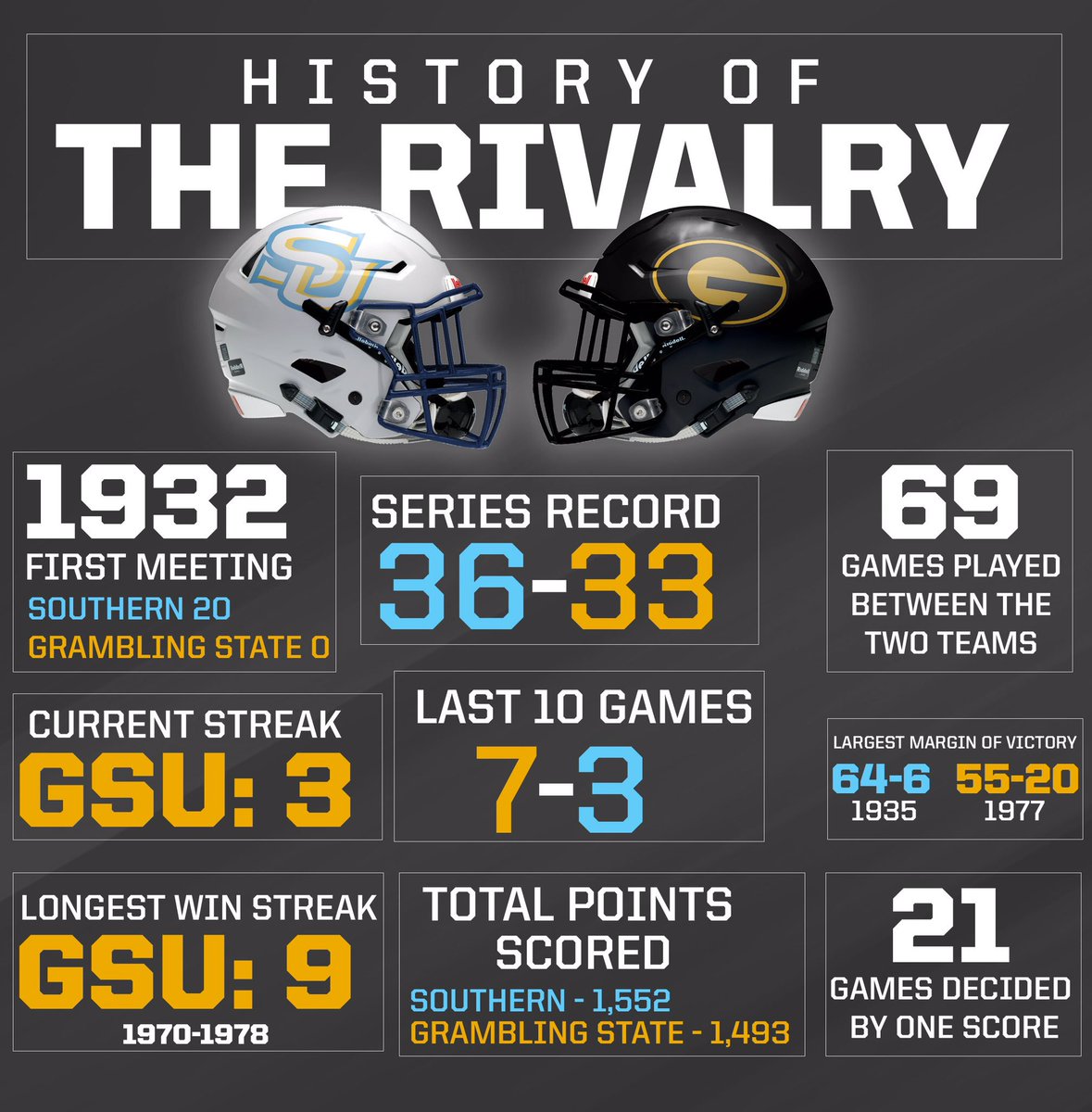 It is Game Week!!! Southern may hold the all-time edge in the series, But the Tigers hold the series record in the Bayou Classic (23-21)...take a more in-depth look inside the rivalry and a look ahead to Saturday’s game — spark.adobe.com/page/v6zmSUMrz…