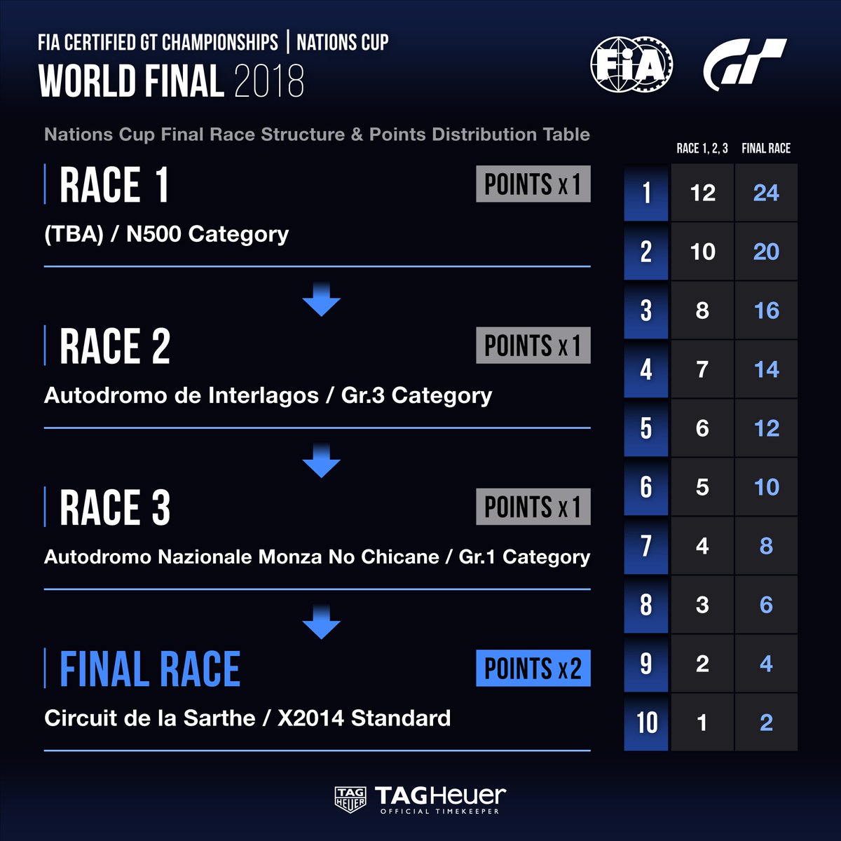 thegranturismo's tweet photo. 16 drivers will battle door-to-door in four races to determine the champion of the inaugural @FIA Certified Gran Turismo Championships Nations Cup. Tune in today at 18:00 CET to see who will take home the world title! #GTSport #FIAGTC

https://t.co/rUpEFaF04s

#granturismo #gt https://t.co/JryA7bTa9d