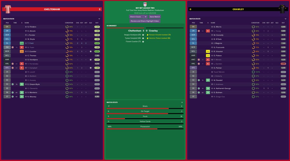 FootyManagerz's tweet photo. 2018/19 - @SkyBetLeagueTwo Match #1 @CTFCofficial 🔴

3-0 Win 🎉 (H) Vs. @crawleytown 

The perfect start. Brilliant team performance with 3 goals and a clean sheet 

Sergejs Vorobjovs (RW) ⚽️
Florent Cuvelier (CM) ⚽️
@TyeKaiCampbell (FW) ⚽️

@TomField9 (LB) 🏆

#AbsoluteFM #FM19 https://t.co/2FHBKZk1i4