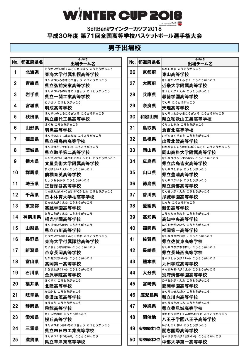 バスケットボールライン On Twitter ウインターカップ2018 平成30年度 第71回全国高等学校バスケットボール選手権大会 2018 H30 年12月23日 日 29日 土 武蔵野の森総合スポーツプラザ 組み合わせ 出場校 Https T Co Yoctxtxhkn ウインターカップ2018