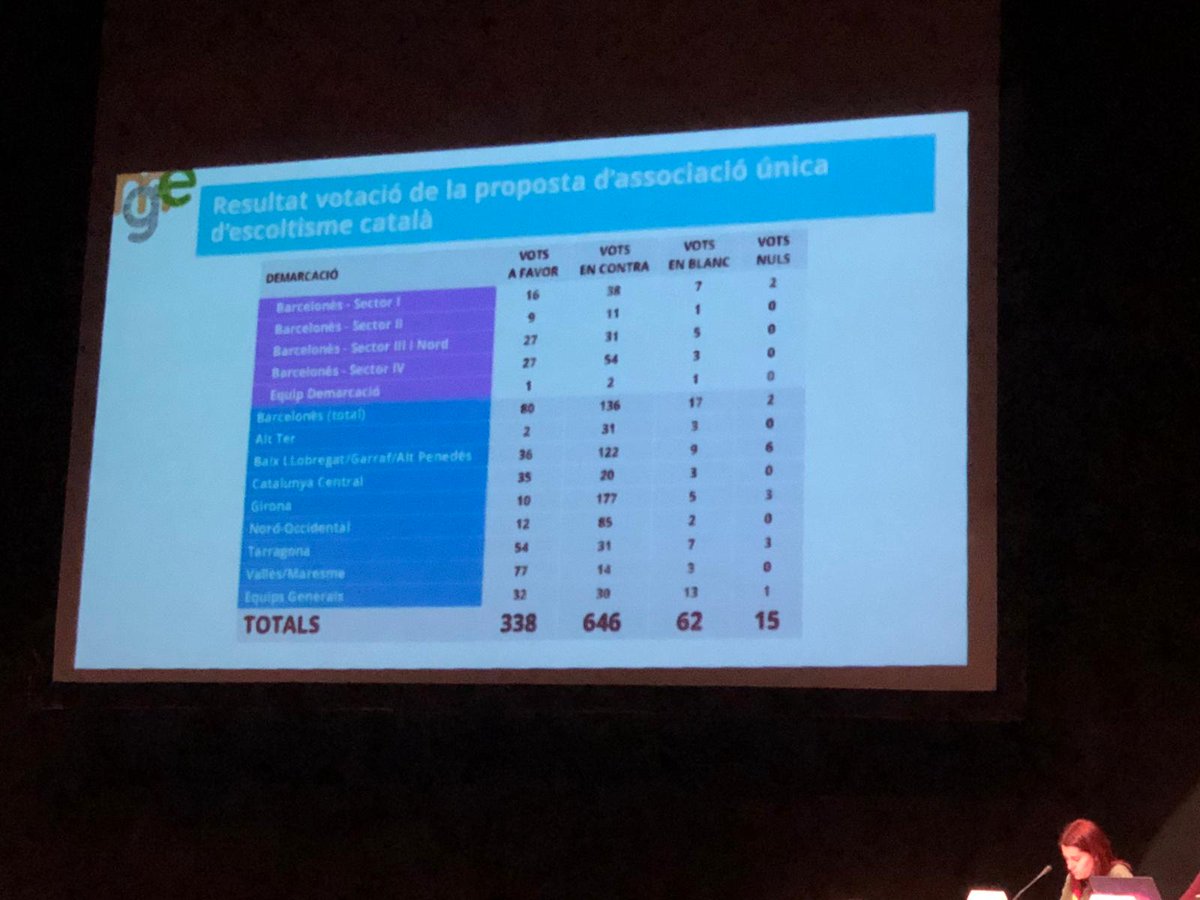 ThePiticli's tweet photo. Minut i resultat. S'acorda no seguir amb el procés d'unitat #agoMEG https://t.co/nmXhZXhRCI