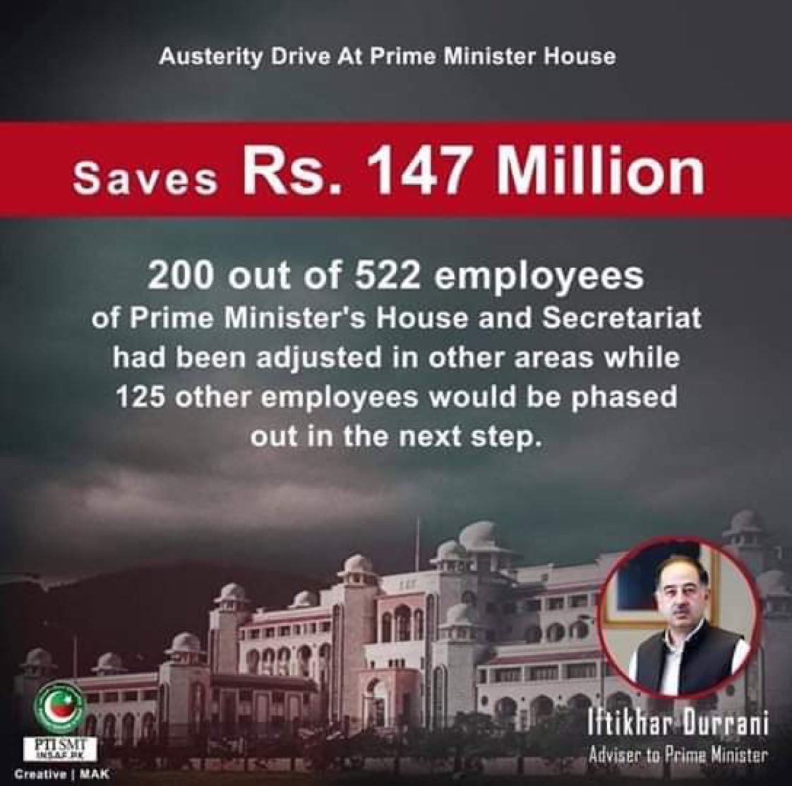 WaqarAbbasi90's tweet photo. The Austerity drive by Prime Minister Imran Khan yields fruitful results,Rs 147 million saved from adopting austerity at PM house alone.Pakistan isn't a poor country, it had been plagued with corruption for too long.That has changed now.
#PMImranKhan 
#PMAusterityDrive https://t.co/bPoh51PDM5