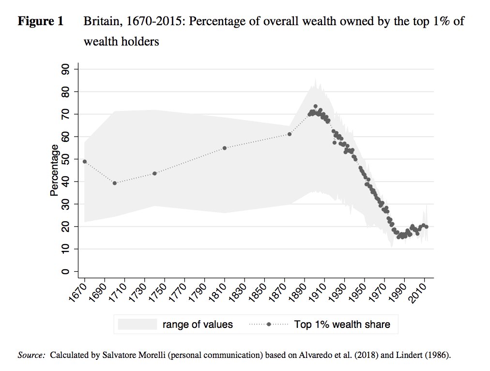 adam_tooze's tweet photo. A long run of UK wealth inequality data looking back as far as 1670 puts the moment of surging inequality since the 1970s under sign of neoliberalism in context. Unlike in the US there is no return to “gilded age” levels.  

Data from @BrankoMilan in 
https://t.co/AuIwHIU4Hv https://t.co/yke9KtRZnY