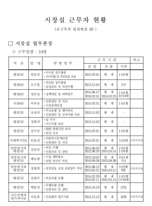 <2015 성남시 비서실 공무원 명단 공유>
이미 시의회 행정사무감사 수감자료로 제출된 바 있고, 현재 성남시의회 홈피 회의록에서도 별도의 제약없이 공개적으로 볼 수 있는 자료라 여러분과 함께 공유합니다. 비서실 공무원들이 계정을 공유하면서 선거에 관련된 트윗들을 썼다면 심각한 문제겠지요.