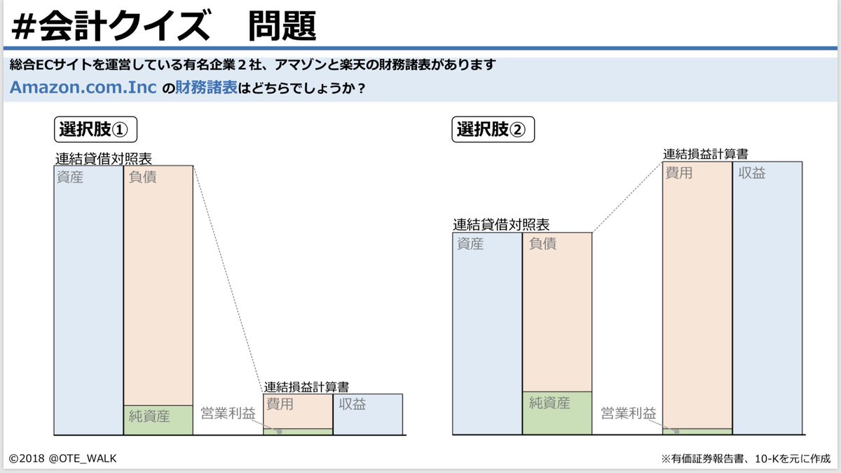 OTE_WALK's tweet photo. 【#会計クイズ 】

さて、今週の問題です！
みんな一度は利用したことはあるのではないでしょうか？
ECサイトを運営する2社の比較です！

Amazonと楽天の直近の財務諸表があります！
Amazonの財務諸表は選択肢のうちどちらでしょうか？

今週もよろしくお願いします！！！ https://t.co/YB7lB81rHt