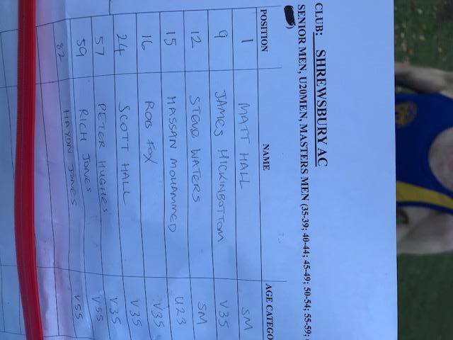 On same day as Mad Jack's 5, a slightly depleted Senior Men's team were in action in North Wales XC League in Wrexham, however a strong scoring 6 pulled in out of the bag, finishing 1st on the day with Matt Hall winning the race overall in fine form...