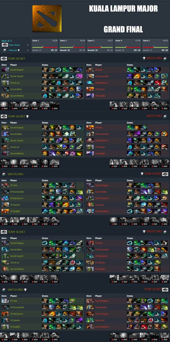 dota2score's tweet photo. #Dota2 #KualaLampur Major 2018 - Grand Final

@teamsecret [2:3] @virtuspro https://t.co/HkMr11FkY9