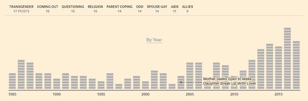 From : "30 Years of American Anxieties - What 20,000 letters to an advice columnist"declining religious issues correlate with increasing LGBT issues the most debated issues source :  https://pudding.cool/2018/11/dearabby/