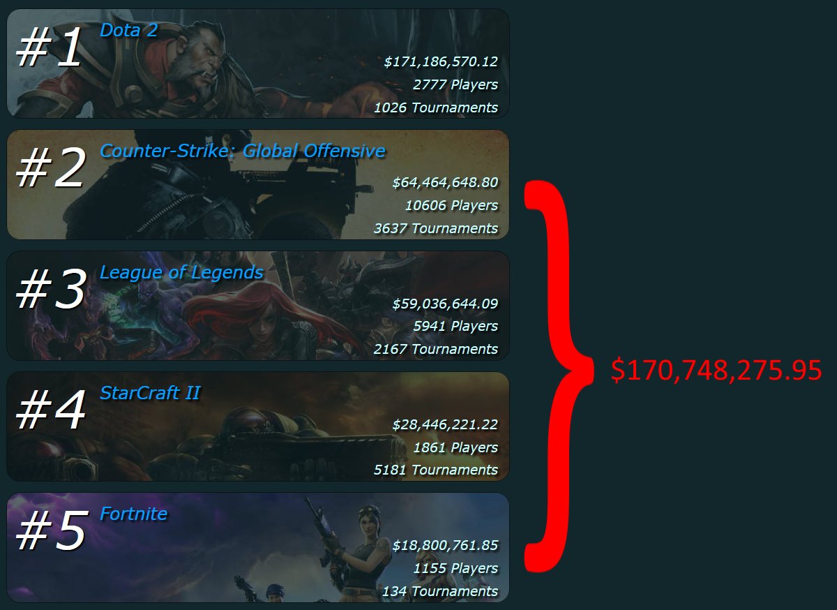 Reddit Dota 2 on Twitter ".DOTA2 still has larger overall prize pools