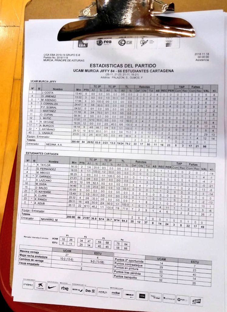 UCAMMurcia's tweet photo. 🏀 LIGA EBA 

¡FINAL! 
UCAM Murcia Jiffy 84 
Cartaga Telecom Estudiantes 66 Cartagena (@cbestudiantesct) 

Gran triunfo del conjunto de liga EBA ante Estudiantes de Cartagena. 
5ª victoria d la temporada para los de @aampcoach con un @imaarti_6 descomunal. 

#CanteraUCAMMurcia 💪🏻 https://t.co/Qe9xe84zdW