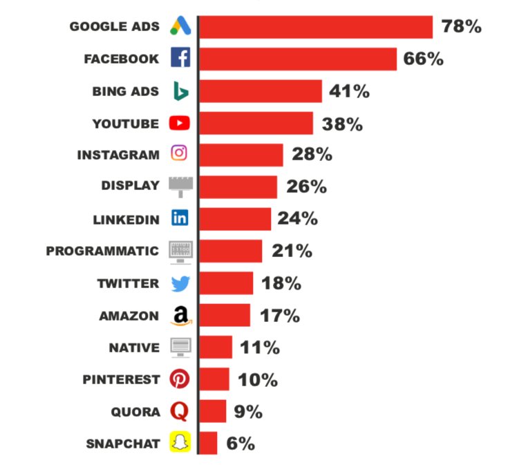 ppchero's tweet photo. Need some Sunday reading? Check out this post "Where Marketers Are Spending Their Digital Dollars in 2019" to see the results we found when surveying marketers for our State of PPC 2018-2019 report! https://t.co/lwo5goXwaB  #SoPPC #DigitalMarketing #Budget2019 https://t.co/pTzK0jsKBx