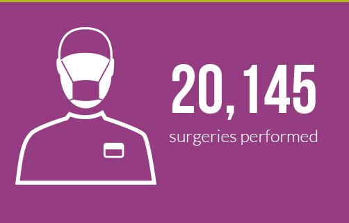 Did you know last year MSH performed over 20,000 surgeries? Learn more about surgery MSH: bit.ly/2RVWXZ2 https://t.co/4vQv7n4E1K