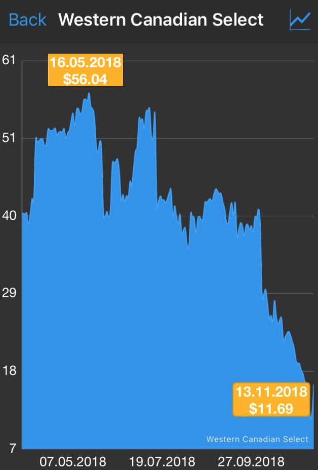 The collapse in Alberta oil prices is a national crisis. Every Canadian needs to see these figures. Like it or not, no commodity has contributed as much to our prosperity as Alberta oil. Coast to coast to coast, we've all benefitted.