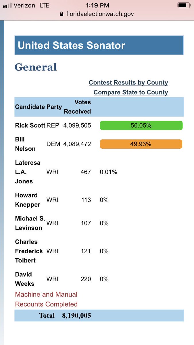 alivitali's tweet photo. It’s a closer margin than it was at the start of this recount — but still not looking like enough. Scott is up over Nelson by 10,033 votes with machine and hand recounts in. #flrecount #flsen https://t.co/l0B7gv4vRr