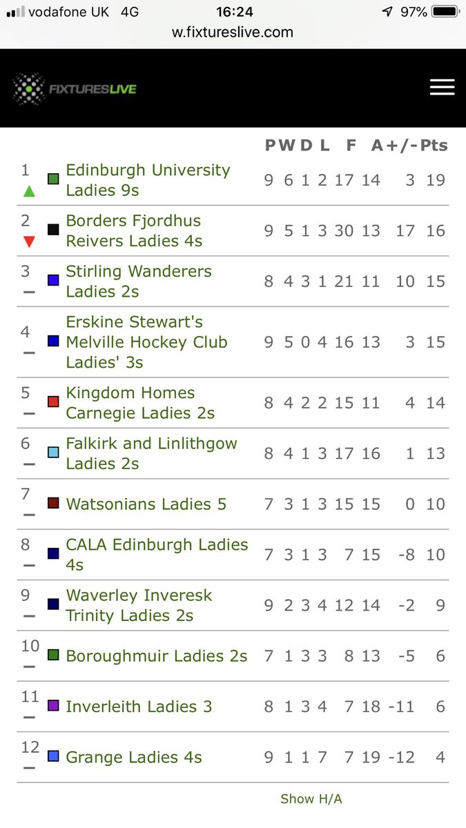 FjordhusReivers's tweet photo. East league Ladies tables for our L2s, L3s, L4s, 
🔴⚪️⚫️🏑❤️🖤❤️🖤😊#goreivers #developingplayers @bordertelegraph @LiveBordersSD @fjordhus @SReporter @RadioBorders @borderscouk https://t.co/yGAXwAG5Sa