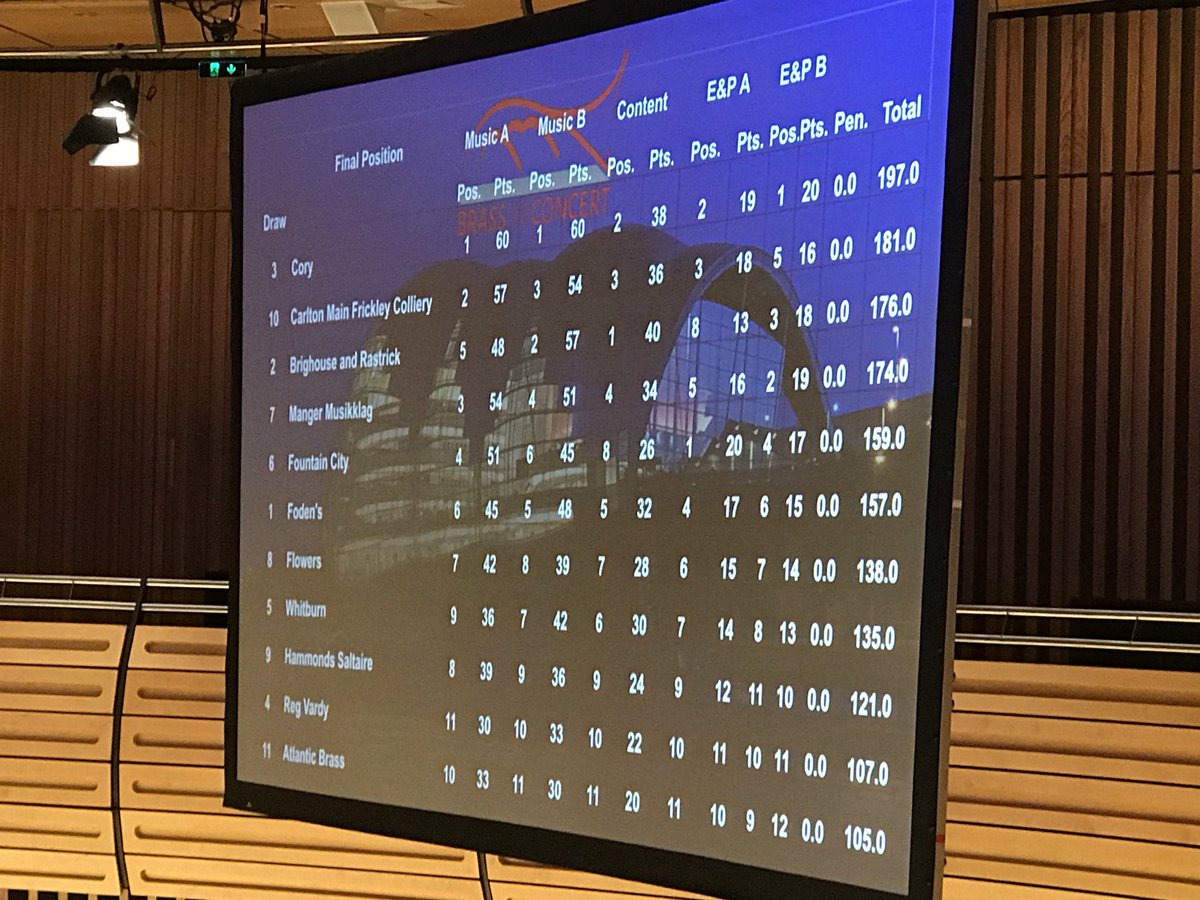 Full results from the 2018 Brass in Concert Championships! Well done to <a href="/Coryband/">The Cory Band</a> on its victory and congratulations to all the bands for working to put on such a show. #bic2018live #brassinconcert #bic2018