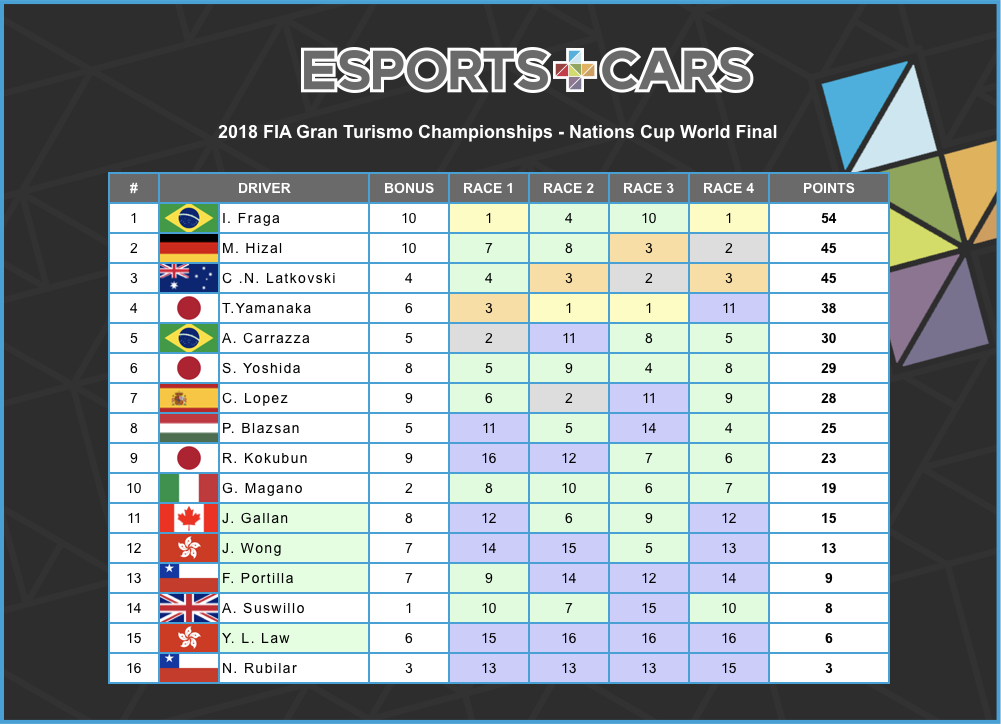 esportsandcars's tweet photo. Congratulations to the inaugural @FIA @thegranturismo Nations Cup World Champion @1gorFraga!

Not our night tonight, but we are incredibly proud of ALL our #VirtualRaceTeam @thegranturismo drivers.

Very excited to build on our performance for the 2019 season!

#FIAGTC https://t.co/EWzQzZ8KO4