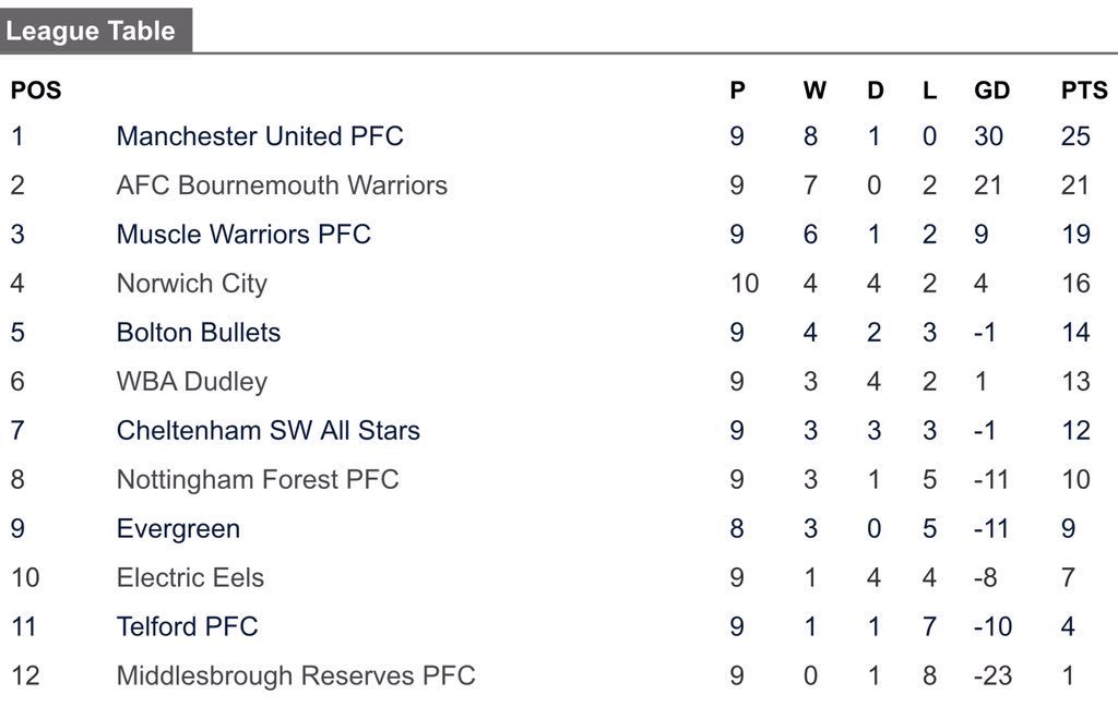 AFCBCommunity's tweet photo. #PLBTDISABILITY - Here’s how the @MDUK_News Powerchair Football Championship League Table is looking after our fantastic five wins this weekend! 

@The_WFA @AFCBusiness @PLCommunities https://t.co/w7bMWR1o8h