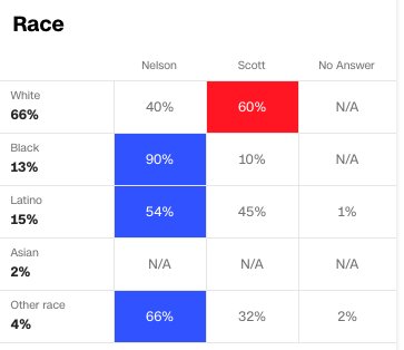 guypbenson's tweet photo. Of note in #FLSen: Rick Scott won 45 percent of the Latino vote. https://t.co/w5G9exq5hM