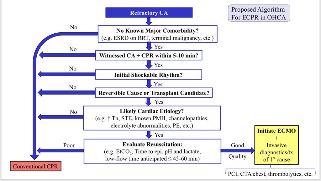 PharmDtotheLAD's tweet photo. @PharmD_intheED Think about it all the time. Feel as though the patient selection criteria is also ethically one of the hardest decisions, when there is limited data to guide who should receive a potentially life-sustaining therapy. #EDECMO #CEPresentation https://t.co/WfGziOpm7f