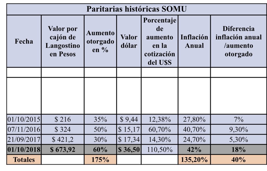 langostinopat's tweet photo. Hola @manu_gigena y @RawsonSomu 
Les puedo hacer una pregunta sin que se enojen ni que respondan de mala gana? Solo quiero saber si lo que publicó la @CAFACH1 es cierto? 
No tengo yo esa comparativa como para poder opinar
Me refieron puntualmente a este cuadro https://t.co/AEaoazVydj
