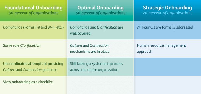 hmiconsulting's tweet photo. 3 Levels of Onboarding Success - Strategic Onboarding covers all 4 C's: Compliance, Clarification of role, Culture and Connection mechanism. Is your organization doing it yet? 
#DigitialHR #Learning #Recruitment #Performance #SocialWorkplace
@successfactors @SAPAnalyticsVan https://t.co/tRBXOjTCuc