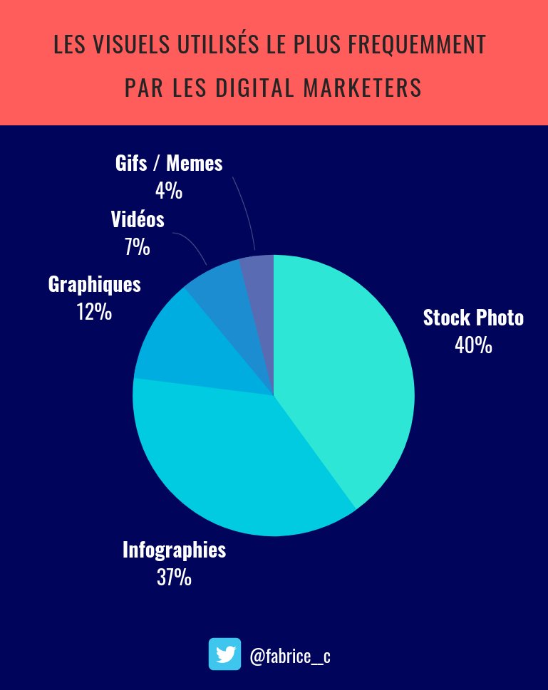 fabrice__c's tweet image. En 2018, quels ont été les visuels les plus utilisés par les digital marketers ?
Retrouvez mon #infographie
#MBAMCI #DigitalMarketing