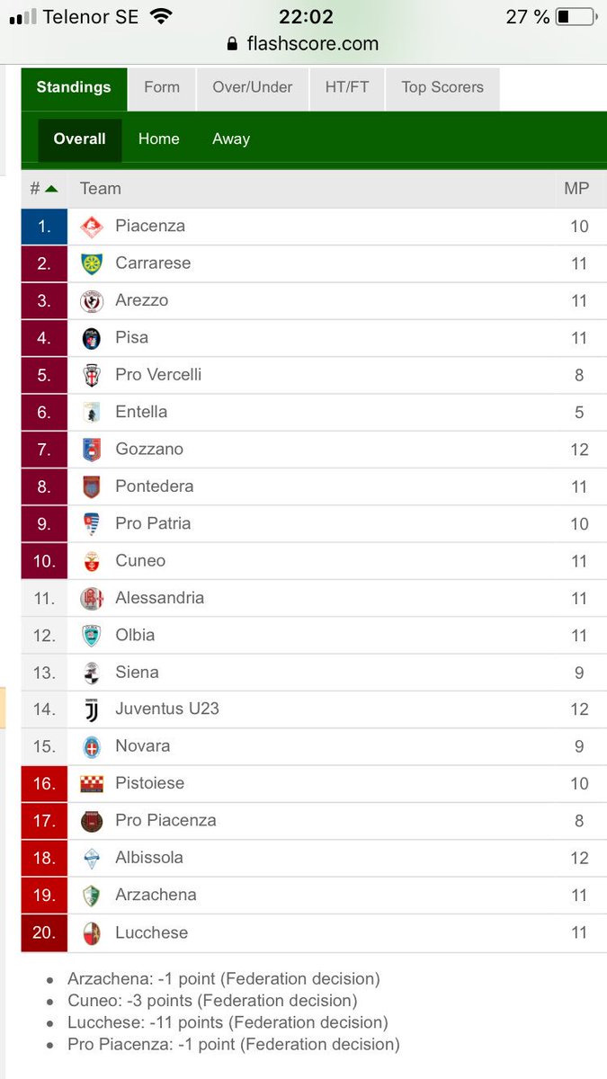 Erik Hadzic On Twitter A Divisionen I Serie C Arets Stokigaste