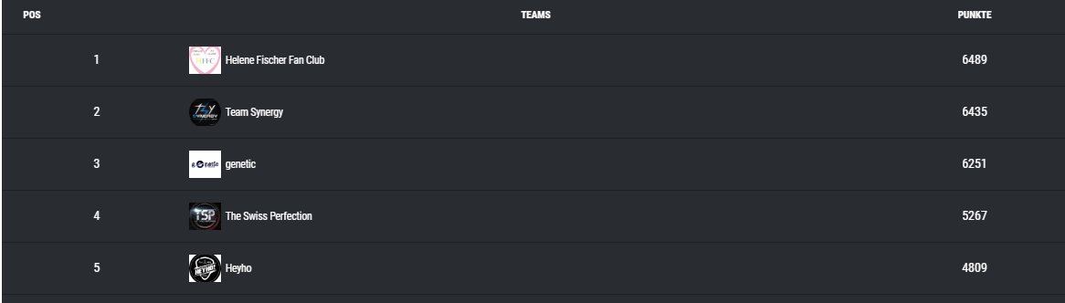 Always in the top 5 and one win with 15 kills today for us. Looks good but still feels not like what would be possible. But for sure happy overall.
Extreme good Day for @Genetic_CH with 3 chickens. GG
also GG to everybody else

Final gonna be intressting because the standings.