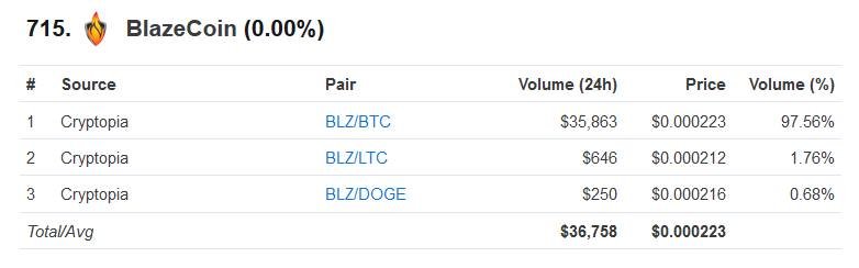MASON__X's tweet photo. 36K Traded on Blazecoin today.

#Blazecoin #BLZ #Bitcoin #blz #blazecoin #neo #cryptopia #xrp #ripple #bitcoin #eth #trx  #etc #ltc #btc https://t.co/6SdB5LEZDt