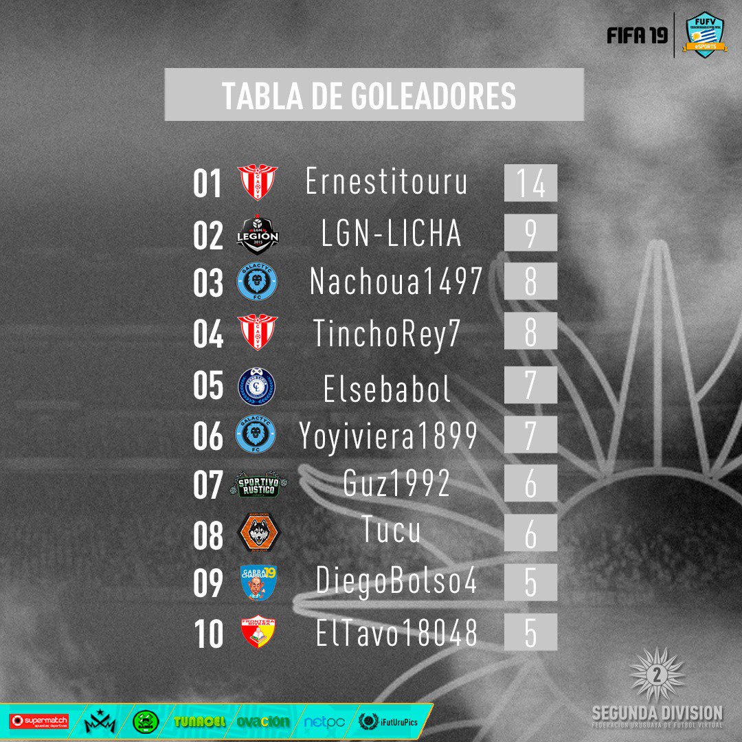 AUDVesports's tweet photo. Jugadas 8 fechas estas son las tablas de goleadores y líderes de asistencias #SegundaDivisiónFUFV ⚽🎮 https://t.co/Gx4nTo5DjJ