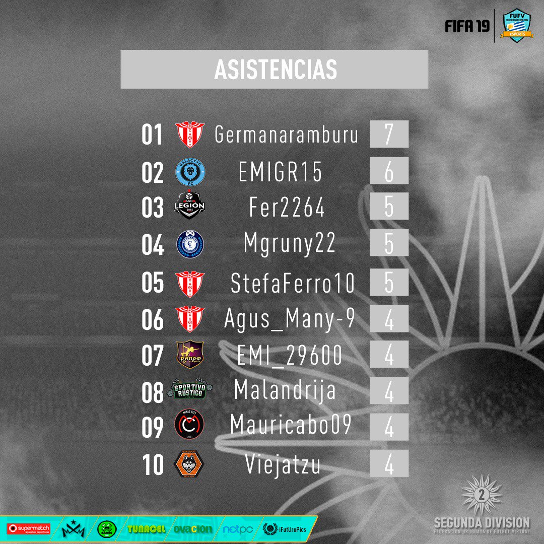 AUDVesports's tweet photo. Jugadas 8 fechas estas son las tablas de goleadores y líderes de asistencias #SegundaDivisiónFUFV ⚽🎮 https://t.co/Gx4nTo5DjJ