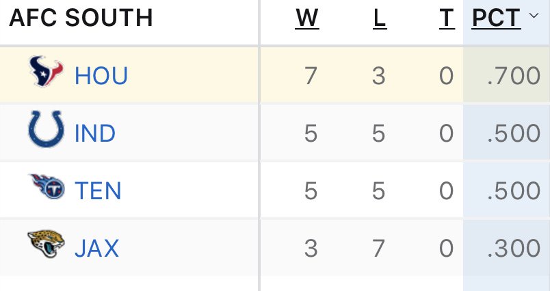 Houston Texans on X: 'AFC South standings through Week 11:   / X