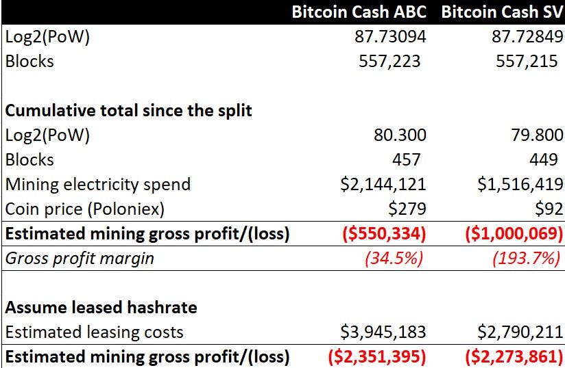 BitMEXResearch's tweet image. Hash war estimated costs live update

If one assumes the hashrate is leased, we estimate the protagonists have spent $6.7m in leasing fees since the split, generating combined gross losses of $4.6m. It is only a matter of time until this pointless battle ends.