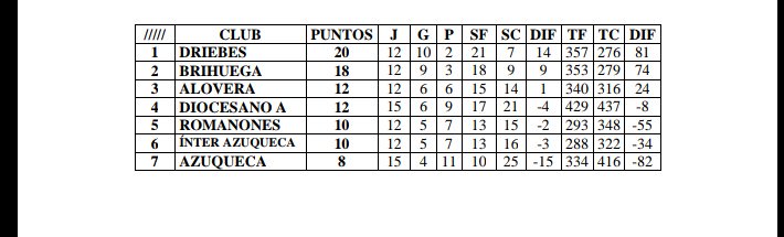 Y ya van 2 victorias consecutivas. Esperamos seguir con la buena racha esta nueva temporada. #Frontenis #romanones