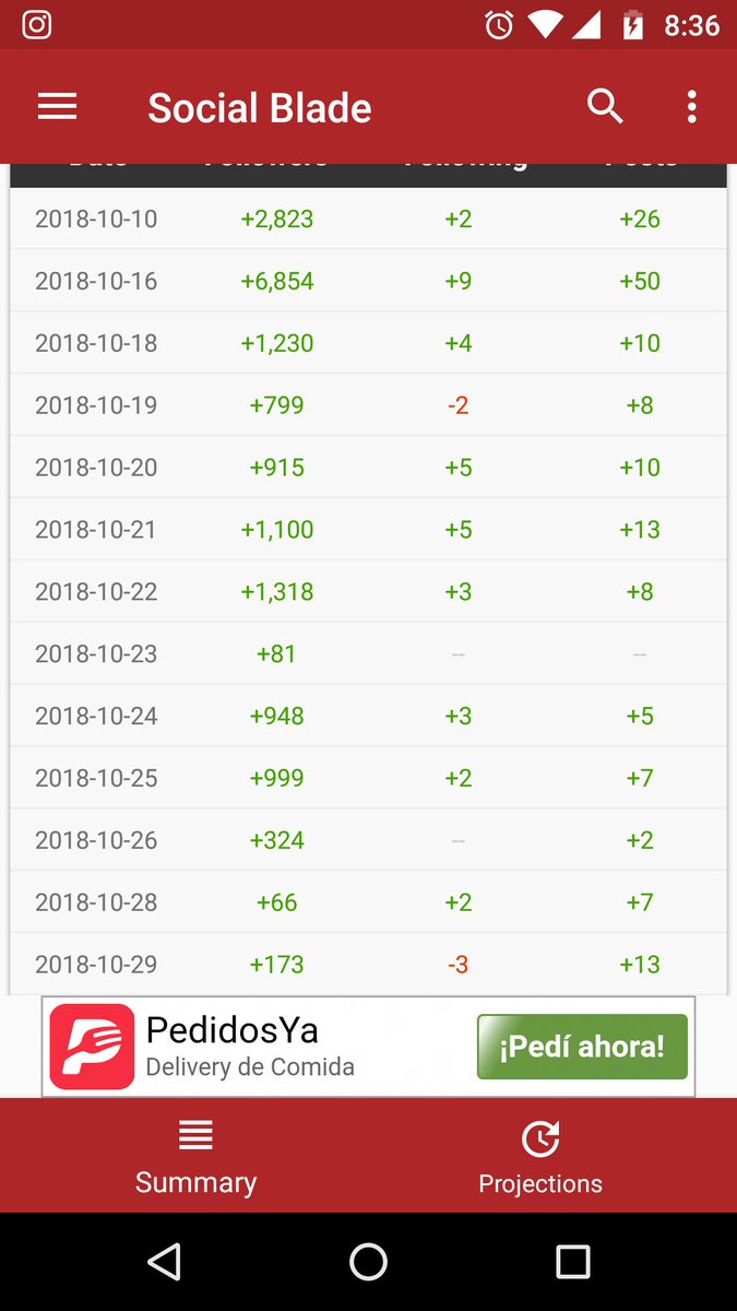 momerostv's tweet photo. El tercer miembro de las 3 leyendas es "momoskbrones", el cual está pasando por un periodo de inactividad y bajo crecimiento, sus estadísticas lo comprueban. https://t.co/qVjwNRdKBl