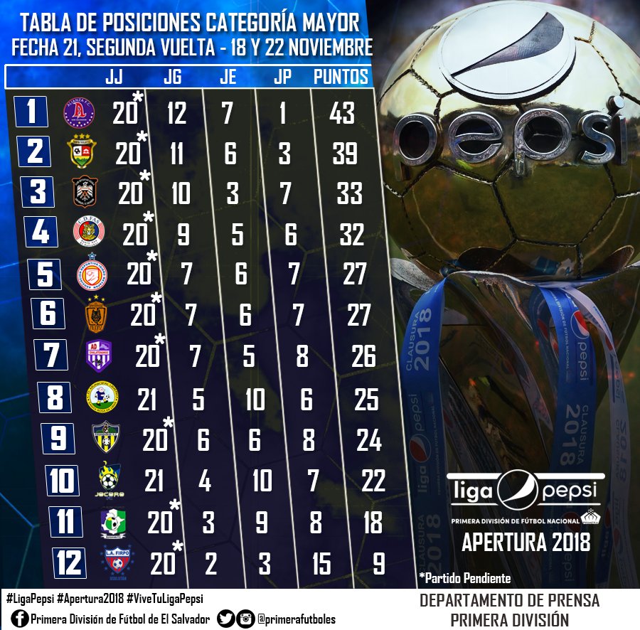 Así encuentra la Tabla General de Posiciones Categoría Mayor tras jugarse el encuentro entre <a href="/LimenoOficial/">C.D Municipal Limeño</a> vs <a href="/JocoroFC/">Jocoro Fútbol Club</a>, correspondiente a la jornada 21 #LigaPepsi #Apertura2018. 
🗓️La fecha se completa el 22 de Noviembre.

#ViveTuLigaPepsi⚽️🎉