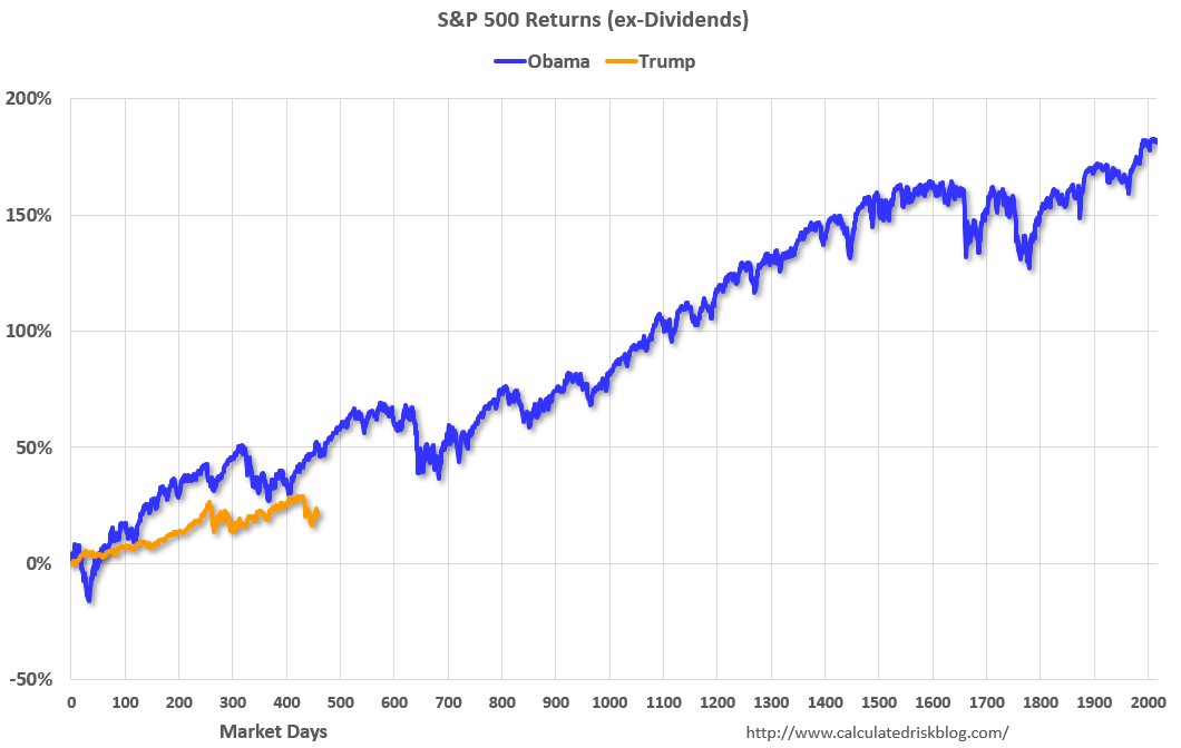 You probably won't see this chart tweeted by the White House anytime soon on.mktw.net/2QRk0Ej