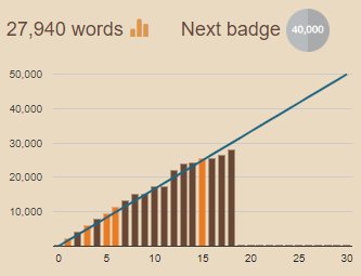 Tomasthanes's tweet photo. NaNoWriMo Day 18: 1398 words in 90 minutes; consumed 0 scenes. Completed 2nd pass over story de-ing-ing my verbs and filling in some holes.  I'm about a day behind schedule.  #NaNoWriMo #NaNoWriMo18 #GoodStart #Ocean2Orbit https://t.co/igIUJRr7Rp