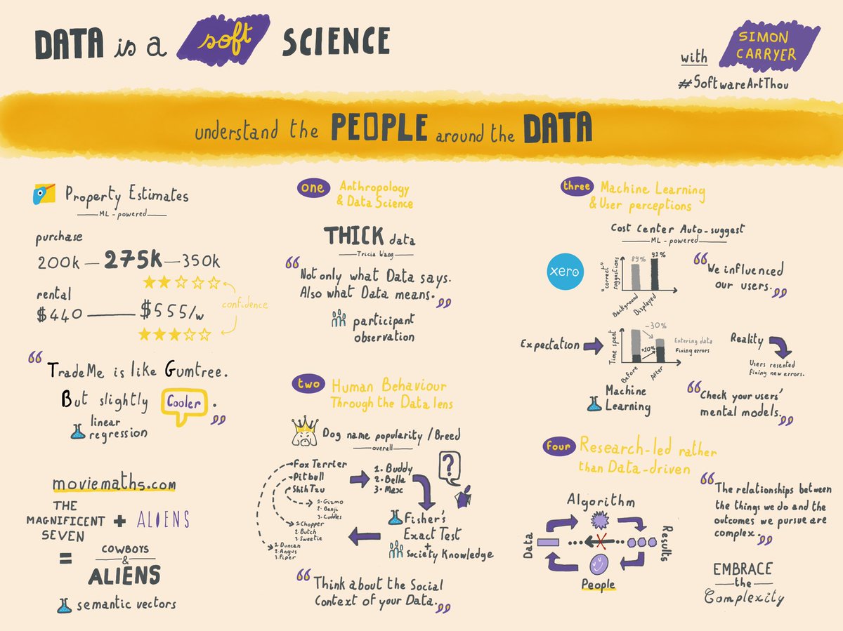 ghammadi's tweet photo. Another day, another #sketchnote at #SoftwareArtThou by @simoncarryer. Data is a Soft Science. Thanks @zendesk @JeffreyTheobald for organising these events! https://t.co/Fg7S3SL19y