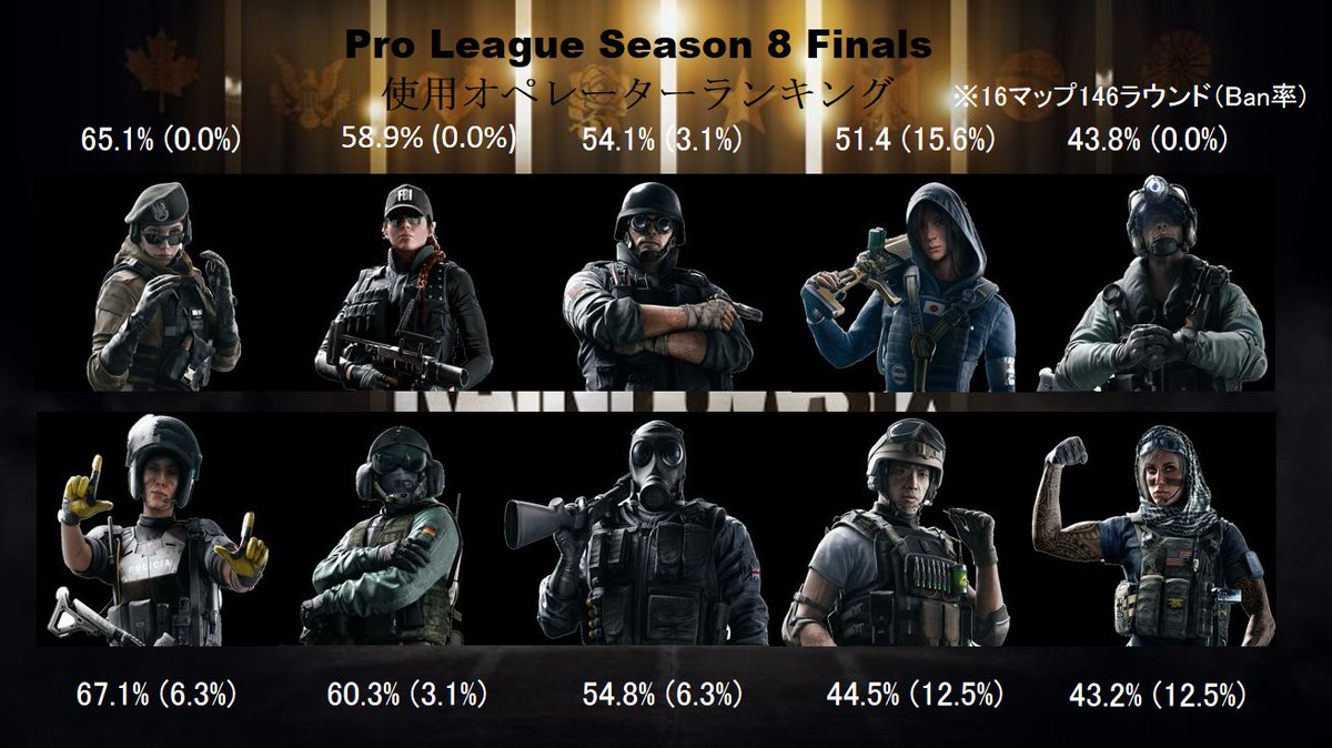 Mukk むっく R6s Pro League Season 8 Finals 7試合で使われたオペレーターの数と割合です 今大会では攻撃ではアッシュが上位に食い込み 防衛ではミラがあまりバンされなかったため1位となっているのが珍しかったですね スペツナズの2人は触れ